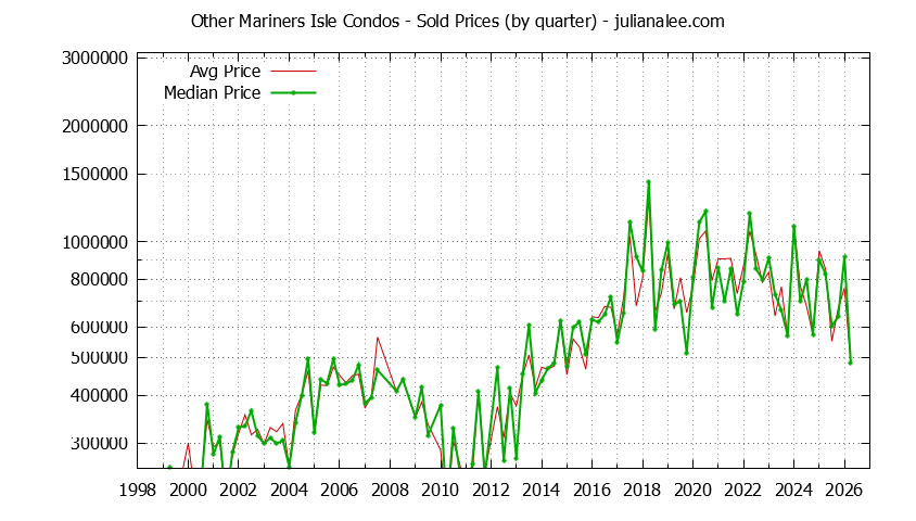 Quarterly Average and Median Price of Other Mariners Isle Condos Sold Graph of the Quarterly Average and Median Price of Other Mariners Isle Condos Sold