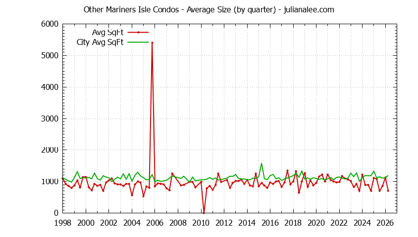 Quarterly Average Size of Other Mariners Isle vs. San Mateo Condos Sold Graph of the Quarterly Average Size of Other Mariners Isle vs. San Mateo Condos Sold