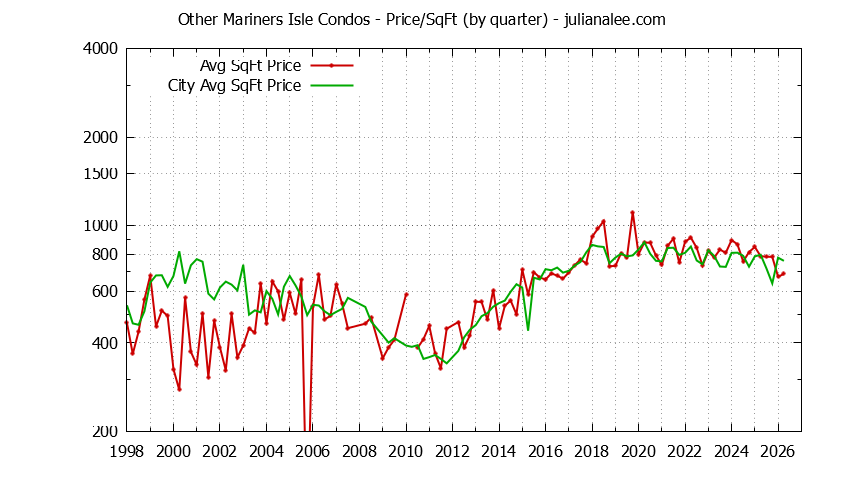 Quarterly Average Price Per Square Foot for Other Mariners Isle vs. San Mateo Condos Sold Graph of the Quarterly Average Price Per Square Foot for Other Mariners Isle vs. San Mateo Condos Sold