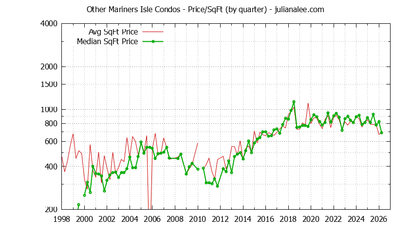 Quarterly Average Price Per Square Foot for Other Mariners Isle Condos Sold Graph of the Quarterly Average Price Per Square Foot for Other Mariners Isle Condos Sold