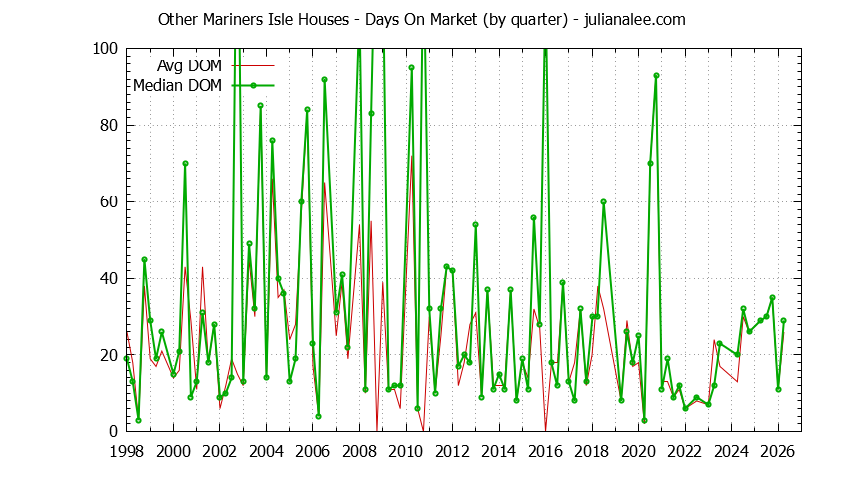 Quarterly Average Days On Market for Other Mariners Isle Houses Sold Graph of the Quarterly Average Days On Market for Other Mariners Isle Houses Sold