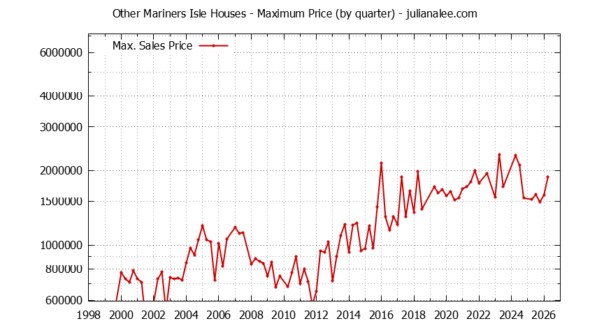 Quarterly Maximum Price for Other Mariners Isle Houses Sold Graph of the Quarterly Maximum Price for Other Mariners Isle Houses Sold