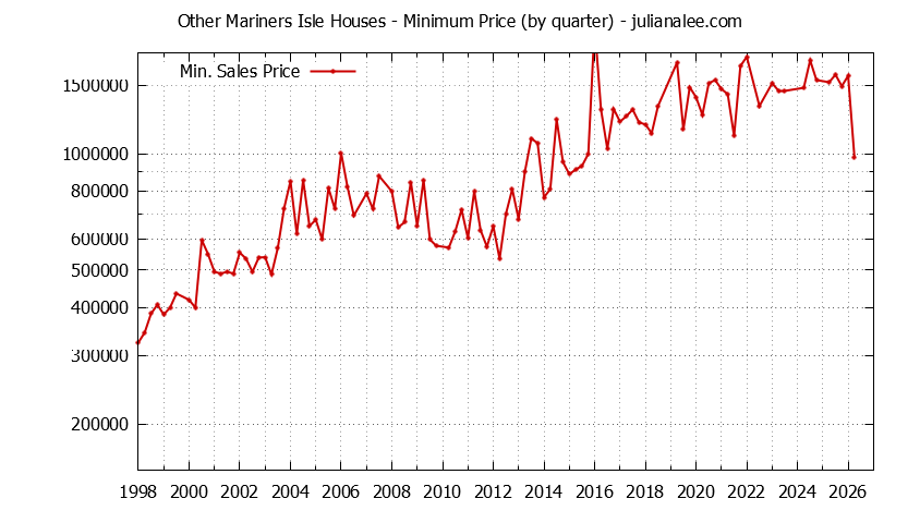 Quarterly Minimum Price of Other Mariners Isle Houses Sold Graph of the Quarterly Minimum Price for Other Mariners Isle Houses Sold