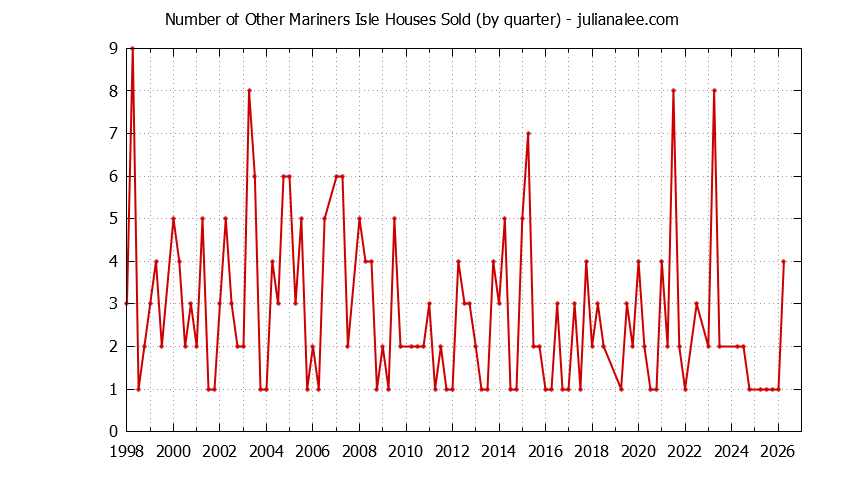 Quarterly Number of Other Mariners Isle Houses Sold Graph of the Quarterly Number of Other Mariners Isle Houses Sold