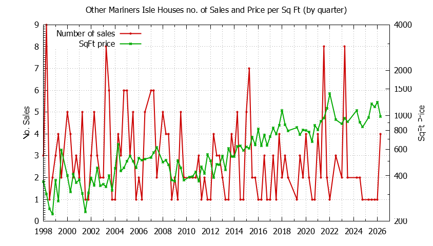 Quarterly Number of Sales vs. Price Per SqFt for Other Mariners Isle Houses Sold Graph of the Quarterly Number of Sales vs. Price Per SqFt for Other Mariners Isle Houes Sold