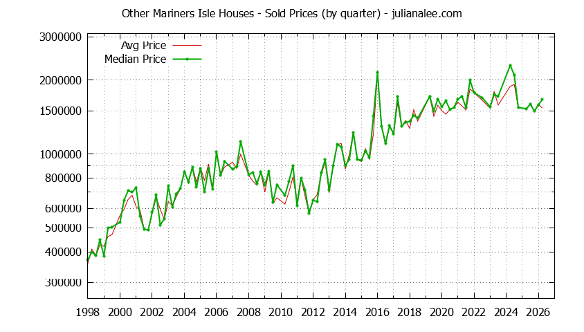 Quarterly Median and Average Price of a Other Mariners Isle Home Quarterly Median and Average Price of a Other Mariners Isle Home
