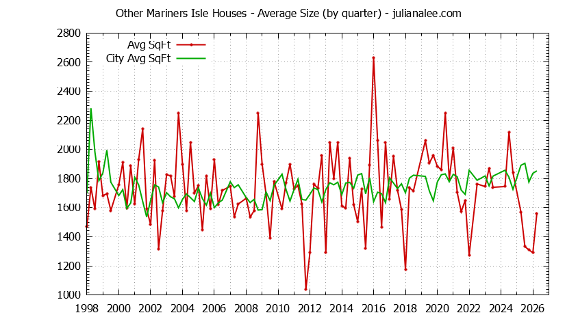 Quarterly Average Size of Other Mariners Isle vs. San Mateo Houses Sold Graph of the Quarterly Average Size of Other Mariners Isle vs. San Mateo Houses Sold