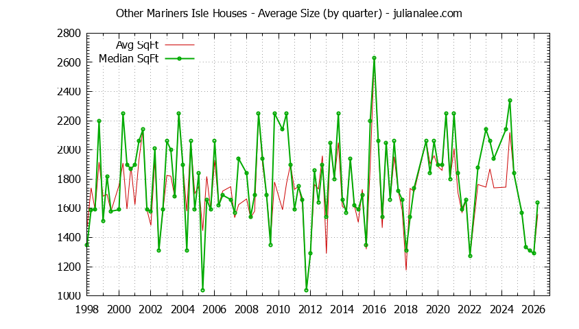 Quarterly Average Size of Other Mariners Isle Houses Sold Graph of the Quarterly Average Size of Other Mariners Isle Houses Sold