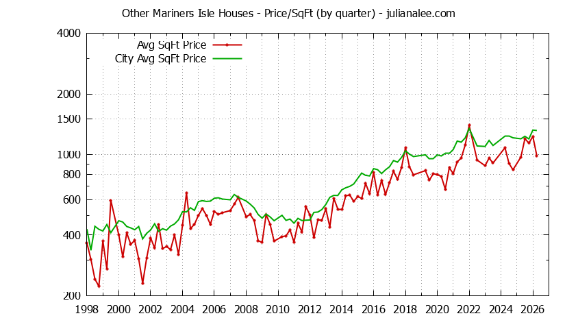 Quarterly Average Price Per Square Foot for Other Mariners Isle & San Mateo Houses Sold Graph of the Quarterly Average Price Per Square Foot for Other Mariners Isle & San Mateo Homes