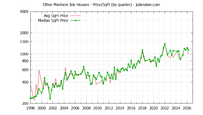 Monthly Average Price Per Square Foot for San Mateo Houses Sold Graph of the Average Quarterly Price Per Square Foot for Other Mariners Isle & San Mateo Homes