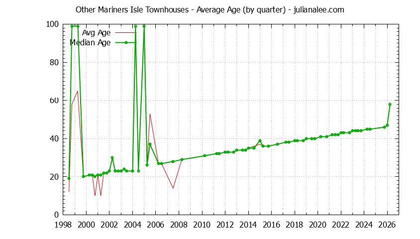 Quarterly Average Age of Other Mariners Isle Townhouses Sold Graph of the Quarterly Average Age of Other Mariners Isle Townhouses Sold
