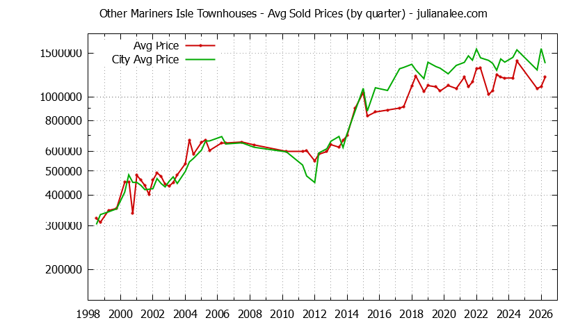 Quarterly Average Price of Other Mariners Isle vs. San Mateo Townhouses Sold Graph of the Quarterly Average Price of Other Mariners Isle vs. San Mateo Townhouses Sold