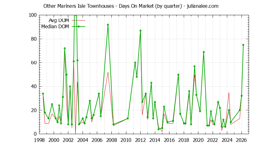 Quarterly Average Days On Market for Other Mariners Isle Townhouses Sold Graph of the Quarterly Average Days On Market for Other Mariners Isle Townhouses Sold