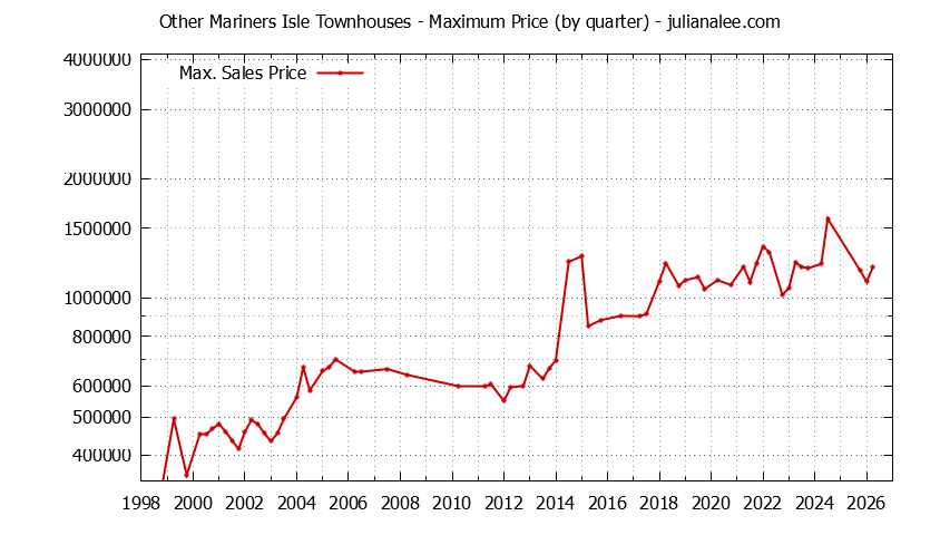 Quarterly Maximum Price for Other Mariners Isle Townhouses Sold Graph of the Quarterly Maximum Price for Other Mariners Isle Townhouses Sold