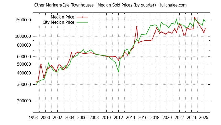 Quarterly Median Price of Other Mariners Isle vs. San Mateo Townhouses Sold Graph of the Quarterly Median Price of Other Mariners Isle vs. San Mateo Townhouses Sold