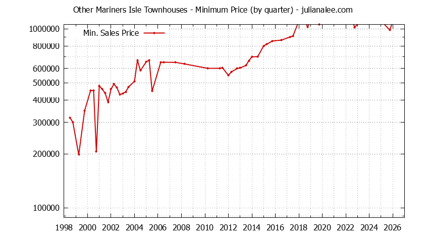 Quarterly Minimum Price for Other Mariners Isle Townhouses Sold Graph of the Quarterly Minimum Price for Other Mariners Isle Townhouses Sold