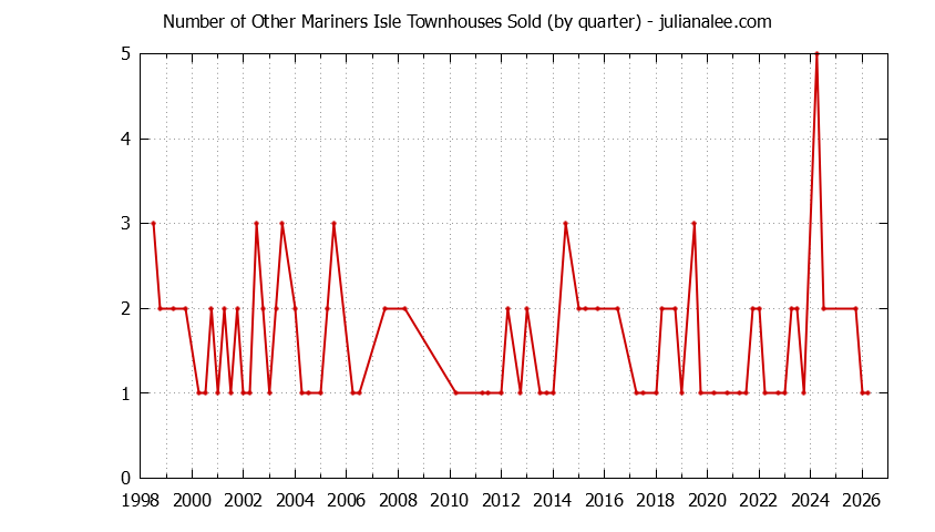 Quarterly Number of San Mateo Townhouses Sold Graph of the Quarterly Number of San Mateo Townhouses Sold