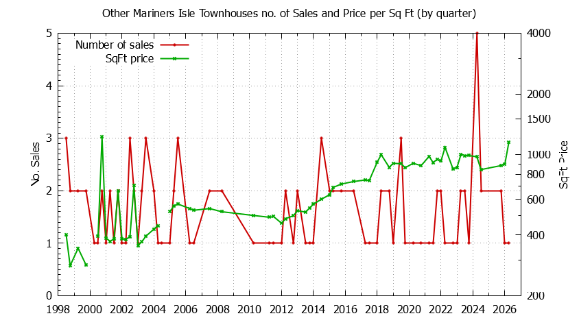 Quarterly Number & Price Per SqFt of Other Mariners Isle Townhouses Sold Graph of the Quarterly Number & Price Per SqFt of Other Mariners Isle Townhouses Sold