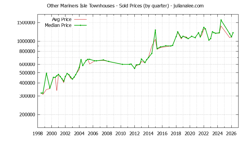 Quarterly Average and Median Price of Other Mariners Isle Townhouses Sold Graph of the Quarterly Average and Median Price of Other Mariners Isle Townhouses Sold