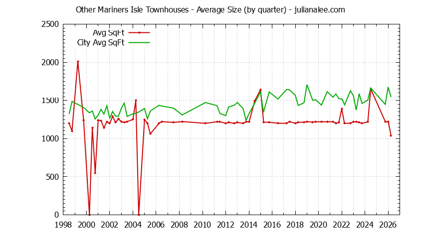 Quarterly Average Size of Other Mariners Isle vs. San Mateo Townhouses Sold Graph of the Quarterly Average Size of Other Mariners Isle vs. San Mateo Townhouses Sold