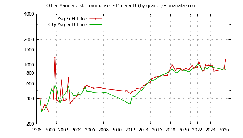 Quarterly Average Price Per Square Foot for Other Mariners Isle vs. San Mateo Townhouses Sold Graph of the Quarterly Average Price Per Square Foot for Other Mariners Isle vs. San Mateo Townhouses Sold