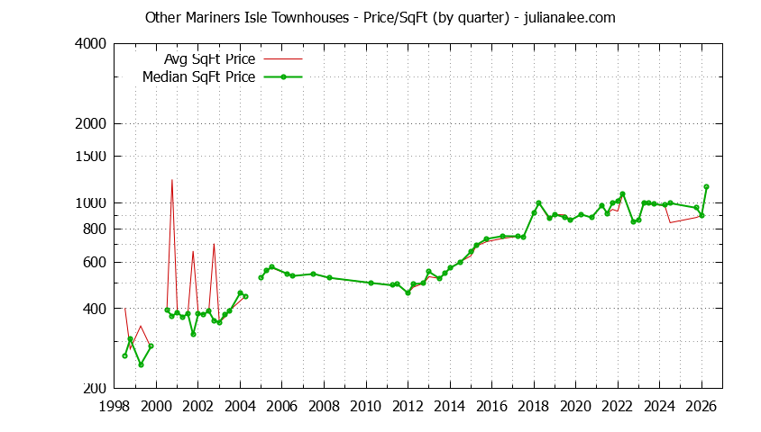 Quarterly Average Price Per Square Foot for Other Mariners Isle Townhouses Sold Graph of the Quarterly Average Price Per Square Foot for Other Mariners Isle Townhouses Sold
