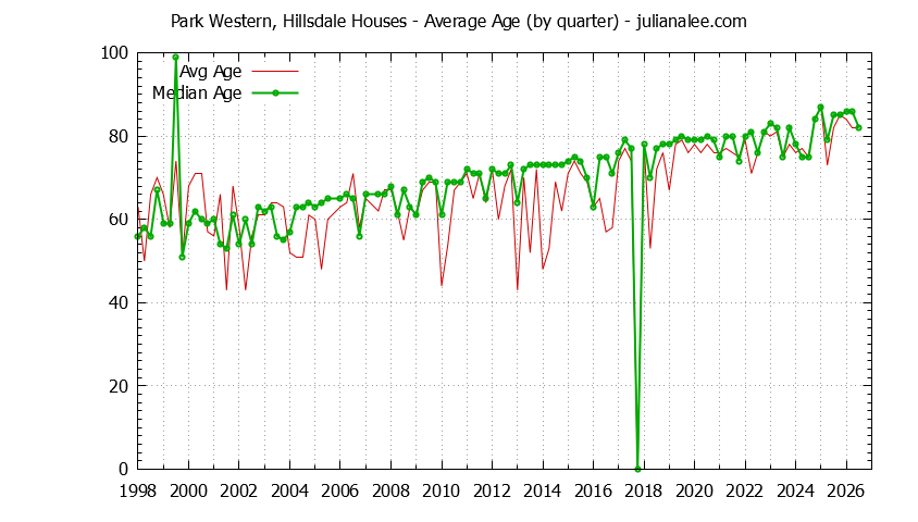 Quarterly Average Age of Park Western, Hillsdale Houses Sold Graph of the Quarterly Average Age of Park Western, Hillsdale Houses Sold