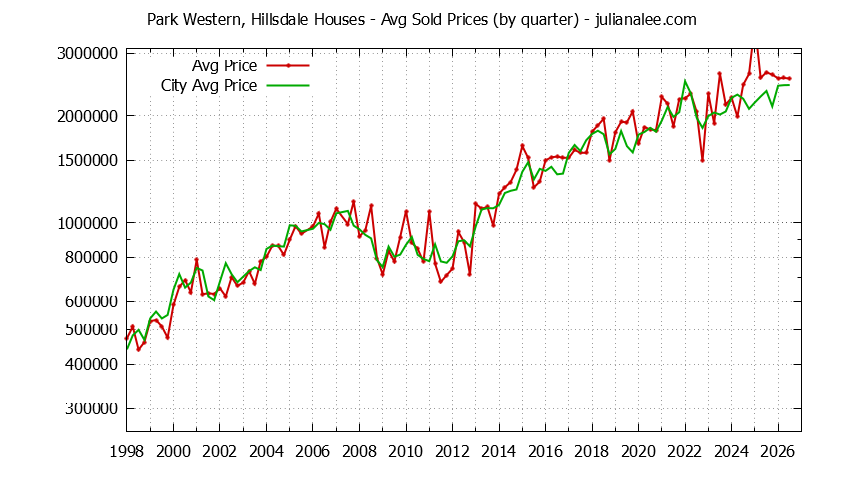 Quarterly Average Price of a Park Western, Hillsdale Home Quarterly Average Price of a Park Western, Hillsdale Home