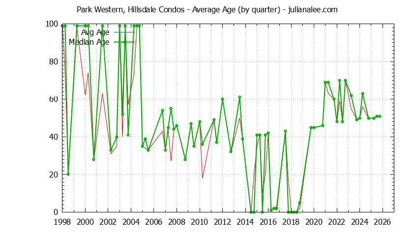 Quarterly Average Age of Park Western, Hillsdale Condos Sold Graph of the Quarterly Average Age of Park Western, Hillsdale Condos Sold