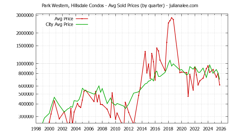 Quarterly Average Price of Park Western, Hillsdale vs. San Mateo Condos Sold Graph of the Quarterly Average Price of Park Western, Hillsdale vs. San Mateo Condos Sold