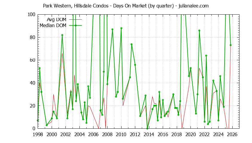 Quarterly Average Days On Market for Park Western, Hillsdale Condos Sold Graph of the Quarterly Average Days On Market for Park Western, Hillsdale Condos Sold