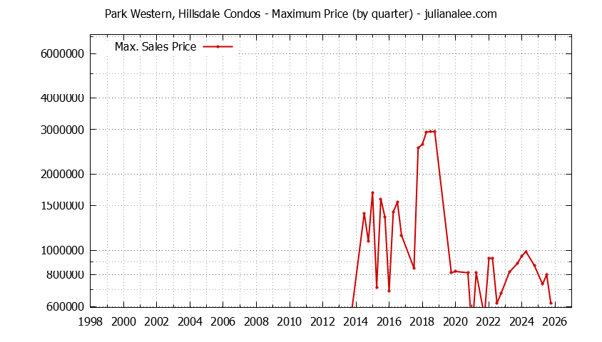 Quarterly Maximum Price for Park Western, Hillsdale Condos Sold Graph of the Quarterly Maximum Price for Park Western, Hillsdale Condos Sold