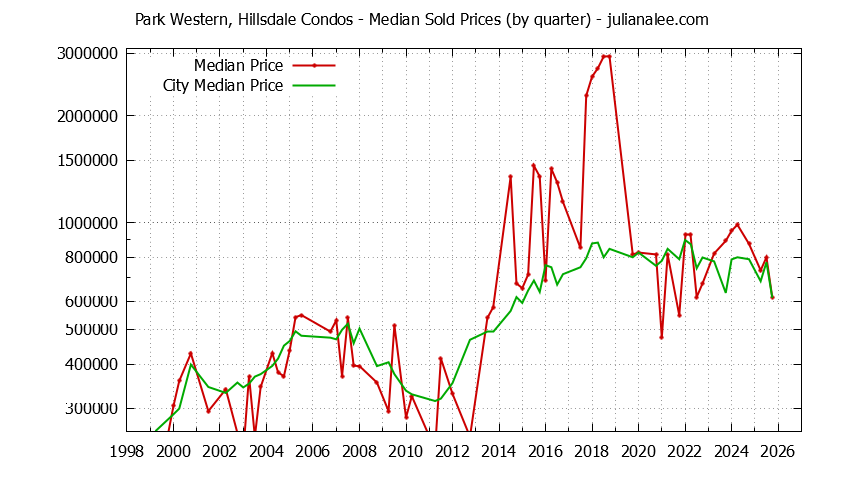 Quarterly Median Price of Park Western, Hillsdale vs. San Mateo Condos Sold Graph of the Quarterly Median Price of Park Western, Hillsdale vs. San Mateo Condos Sold