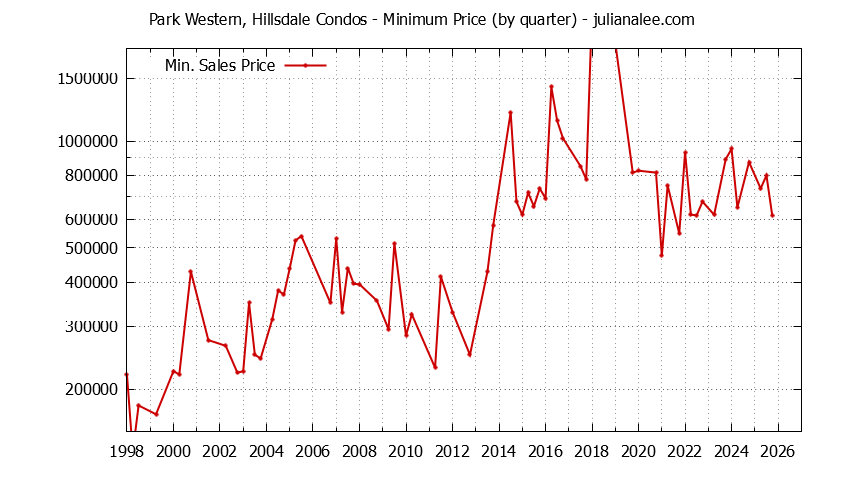 Quarterly Minimum Price for Park Western, Hillsdale Condos Sold Graph of the Quarterly Minimum Price for Park Western, Hillsdale Condos Sold
