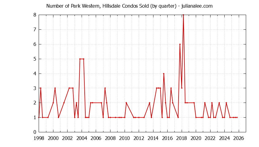 Quarterly Number of San Mateo Condos Sold Graph of the Quarterly Number of San Mateo Condos Sold