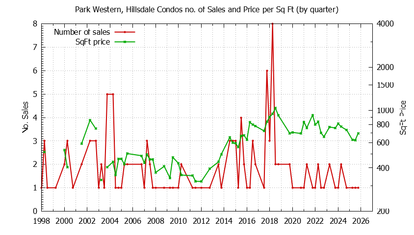 Quarterly Number & Price Per SqFt of Park Western, Hillsdale Condos Sold Graph of the Quarterly Number & Price Per SqFt of Park Western, Hillsdale Condos Sold