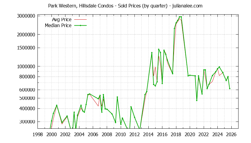 Quarterly Average and Median Price of Park Western, Hillsdale Condos Sold Graph of the Quarterly Average and Median Price of Park Western, Hillsdale Condos Sold