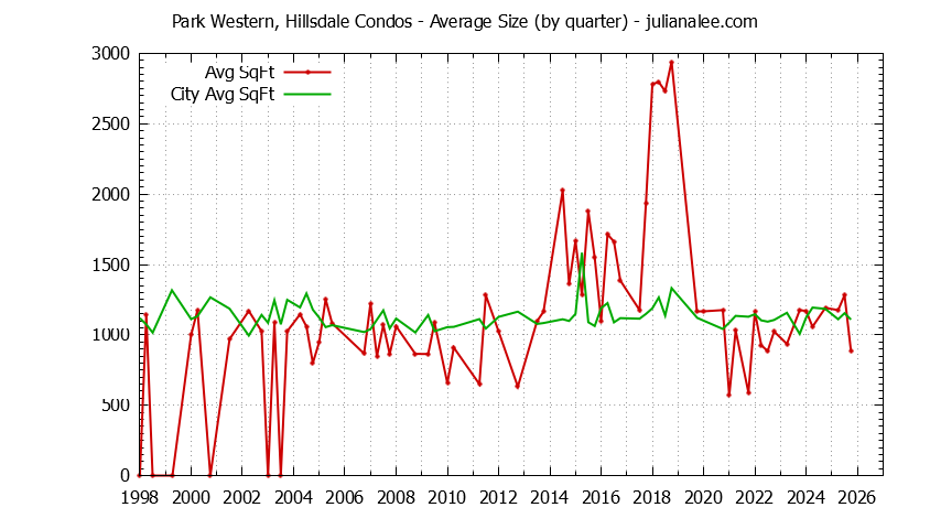 Quarterly Average Size of Park Western, Hillsdale vs. San Mateo Condos Sold Graph of the Quarterly Average Size of Park Western, Hillsdale vs. San Mateo Condos Sold