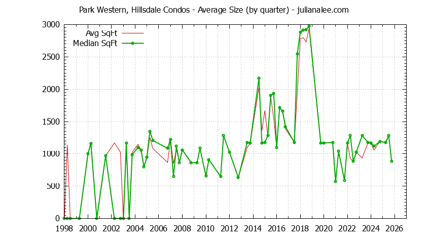 Quarterly Average Size of Park Western, Hillsdale Condos Sold Graph of the Quarterly Average Size of Park Western, Hillsdale Condos Sold