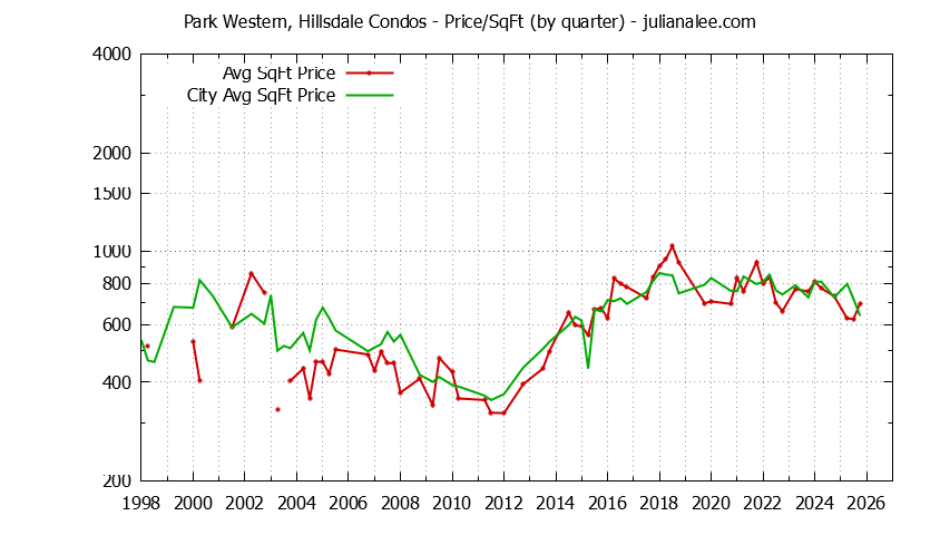 Quarterly Average Price Per Square Foot for Park Western, Hillsdale vs. San Mateo Condos Sold Graph of the Quarterly Average Price Per Square Foot for Park Western, Hillsdale vs. San Mateo Condos Sold