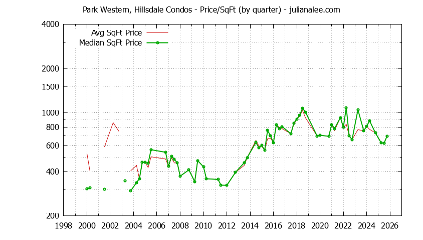 Quarterly Average Price Per Square Foot for Park Western, Hillsdale Condos Sold Graph of the Quarterly Average Price Per Square Foot for Park Western, Hillsdale Condos Sold