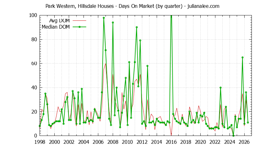 Quarterly Average Days On Market for Park Western, Hillsdale Houses Sold Graph of the Quarterly Average Days On Market for Park Western, Hillsdale Houses Sold