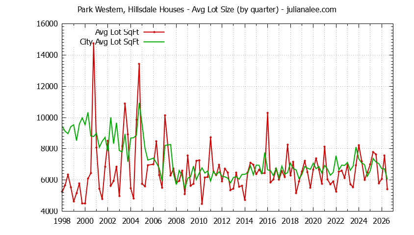 Quarterly Average Lot Size of Park Western, Hillsdale vs. San Mateo Houses Sold Graph of the Quarterly Average Lot Size of Park Western, Hillsdale vs. San Mateo Houses Sold