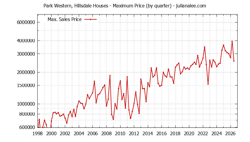 Quarterly Maximum Price for Park Western, Hillsdale Houses Sold Graph of the Quarterly Maximum Price for Park Western, Hillsdale Houses Sold