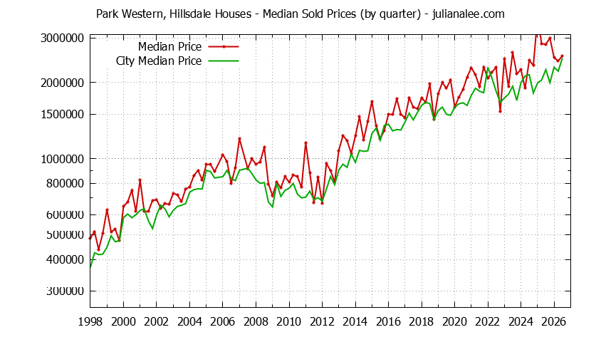 Quarterly Median Price of a Park Western, Hillsdale Home Quarterly Median Price of a Park Western, Hillsdale Home