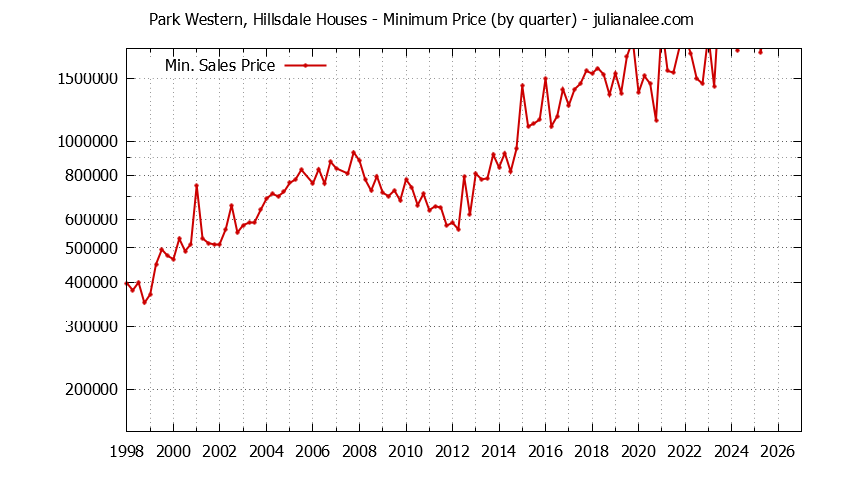 Quarterly Minimum Price of Park Western, Hillsdale Houses Sold Graph of the Quarterly Minimum Price for Park Western, Hillsdale Houses Sold