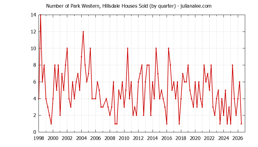 Quarterly Number of Park Western, Hillsdale Houses Sold Graph of the Quarterly Number of Park Western, Hillsdale Houses Sold
