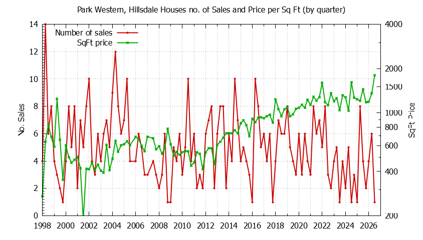 Quarterly Number of Sales vs. Price Per SqFt for Park Western, Hillsdale Houses Sold Graph of the Quarterly Number of Sales vs. Price Per SqFt for Park Western, Hillsdale Houes Sold