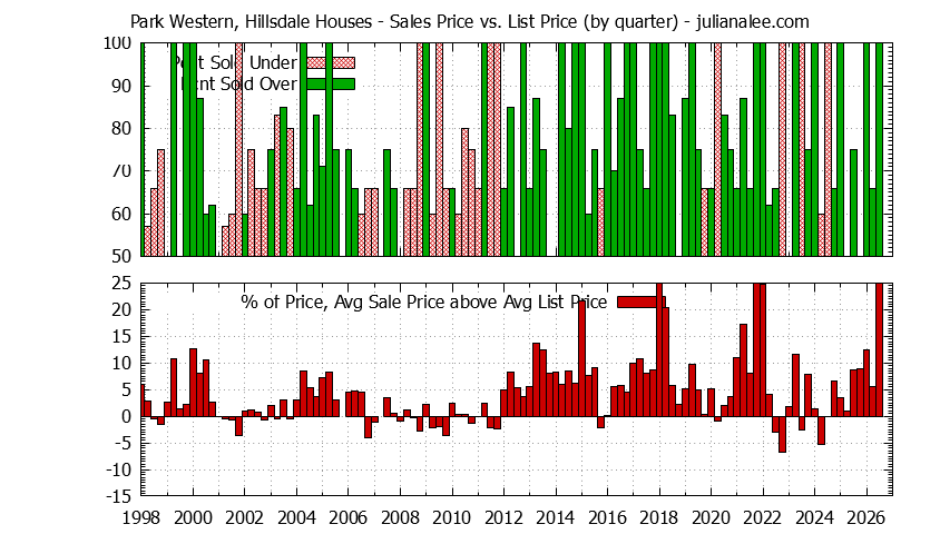 Quarterly Average Sales Price vs. List Price for Park Western, Hillsdale Houses Graph of the Quarterly Average Sales Price vs. List Price for Park Western, Hillsdale Houses