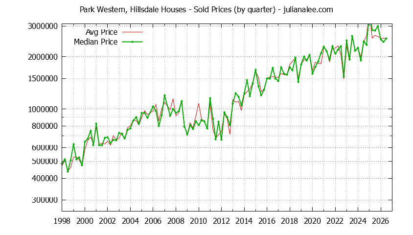 Quarterly Median and Average Price of a Park Western, Hillsdale Home Quarterly Median and Average Price of a Park Western, Hillsdale Home